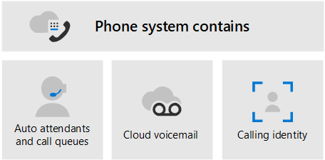 Diagramm 3 zeigt Teams Telefon automatische Telefonzentralen und Anrufabfragen, Cloud-Voicemail und Anrufidentität enthält.