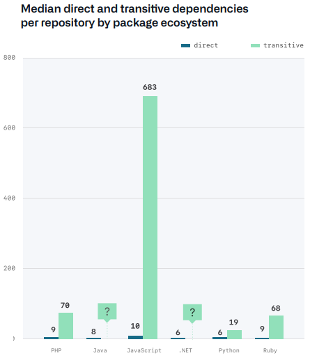 The State of the Octoverse 2020 – Abhängigkeiten