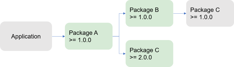 Wenn NuGet ein Paket im Diagramm ignoriert, ignoriert es diesen gesamten Verzweigungszweig