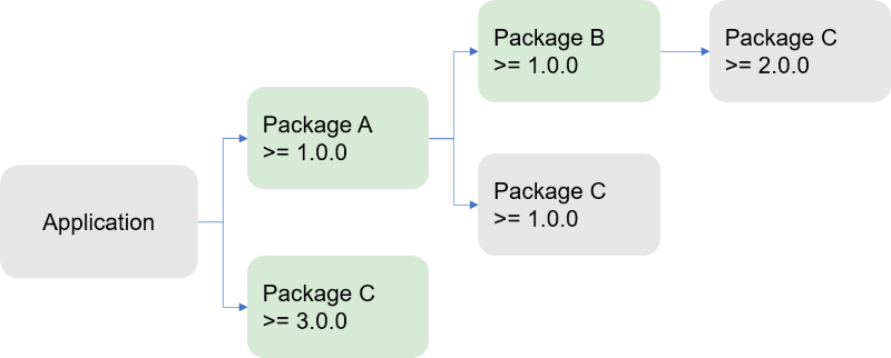 Wenn eine Anwendung eine direkte Abhängigkeit für ein herabgestuftes Paket hinzufügt, berücksichtigt NuGet dies.