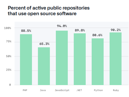 The State of the Octoverse 2020 – Open Source