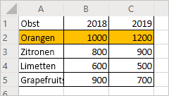 Ein Arbeitsblatt mit der Datenzeile mit den Verkaufszahlen für Obst, in der die Zeile „Orangen“ in der Farbe Orange hervorgehoben ist.