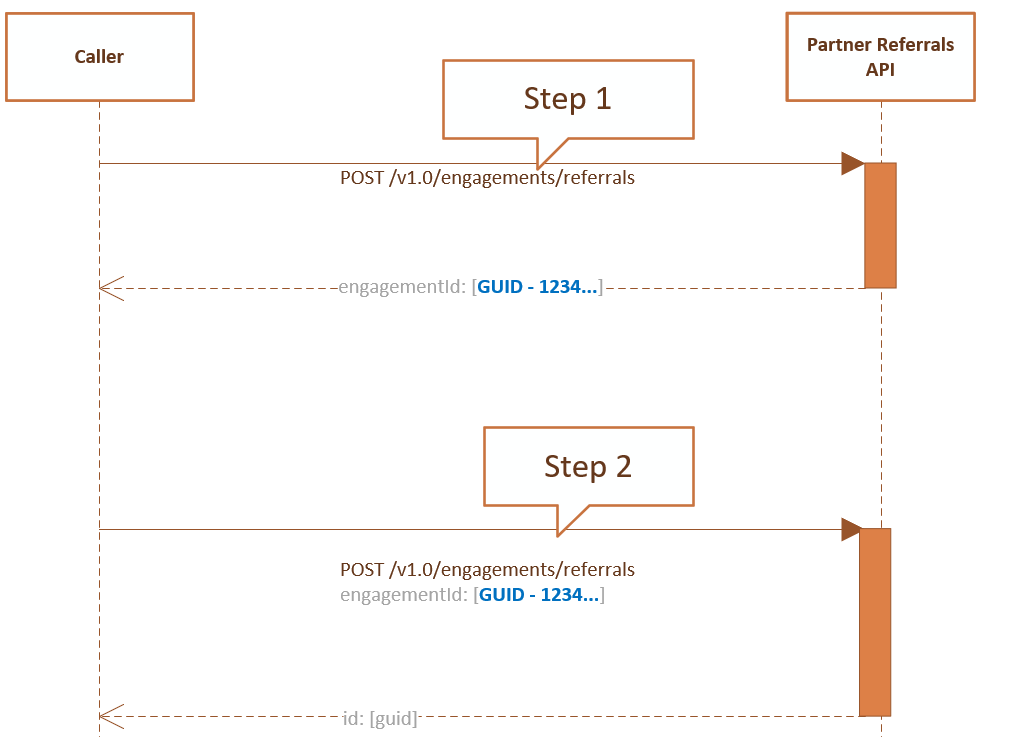 Flussdiagramm mit einer freigegebenen Empfehlung mit zwei Verweisen, die über die API verbunden sind.