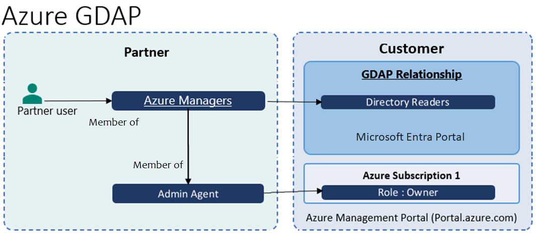 Diagramm, das die Beziehung zwischen Partner und Kunde mit GDAP zeigt.