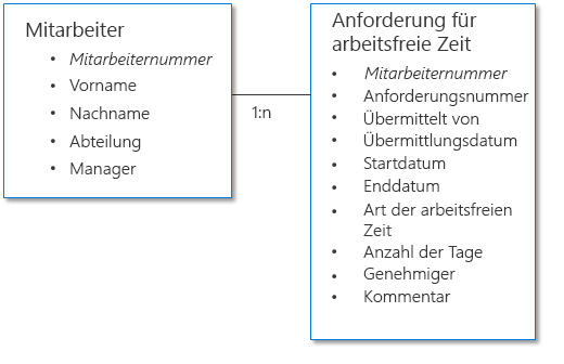 Datenstruktur des Beispiel-Antrags auf Freistellungsgenehmigung