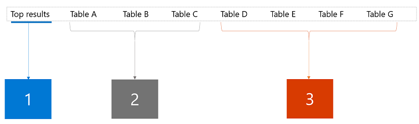 Registerkarten auf der Suchergebnisseite, von links nach rechts nummeriert.