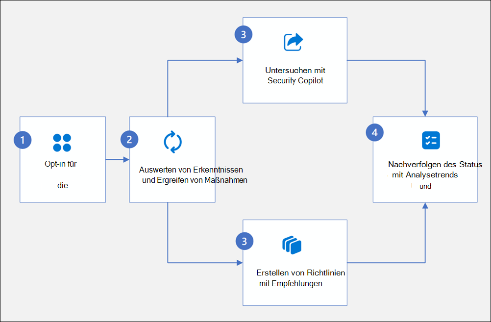 Workflowdiagramm zur Verwaltung des Datensicherheitsstatus.