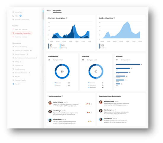 Screenshot des Dashboards für Viva Engage-Teilnehmererkenntnisse.