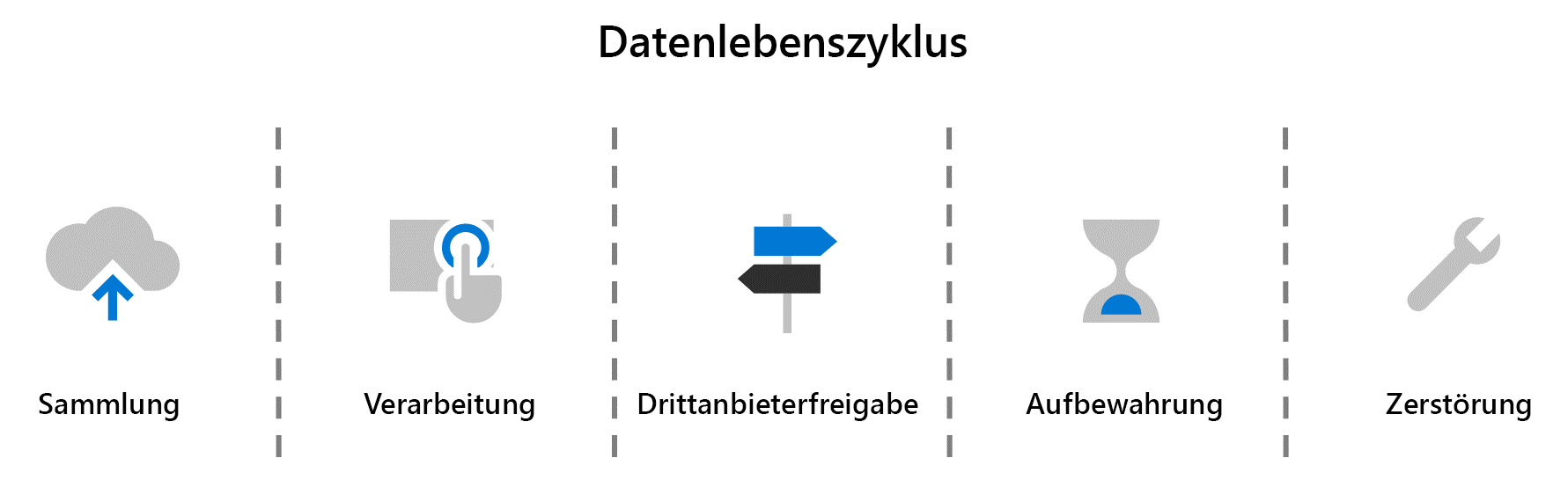 Workflow für den Datenlebenszyklus – Ausgehend von Sammlung, Verarbeitung, Freigabe an Drittanbieter, Aufbewahrung und Vernichtung.