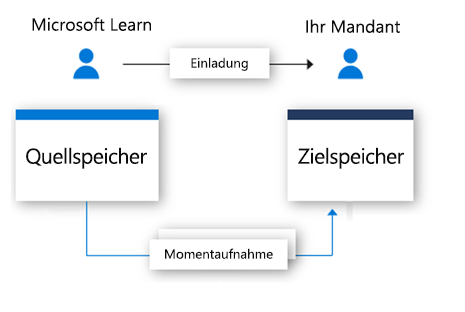 Flussdiagramm mit einer Einladung, die an einen Benutzer gesendet wird, und eine Datenmomentaufnahme, die im Zieldatenspeicher gespeichert wird.