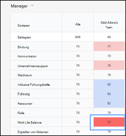 Screenshot einer Zelle in der Schlüsseltreiberzeile eines Teams.