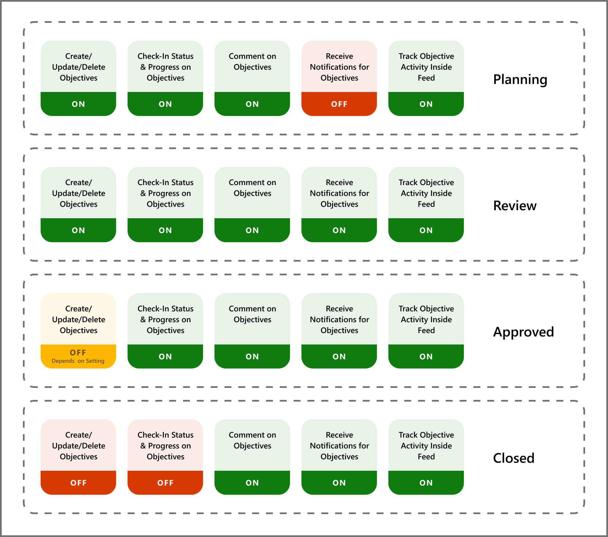 Das Diagramm zeigt die Schritte in jeder Phase der OKR-Genehmigung.