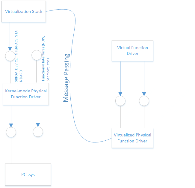 PCI-Virtualisierung.