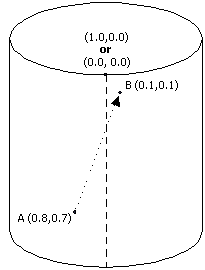 Diagramm einer Textur und zwei Umbruchpunkte um einen Zylinder