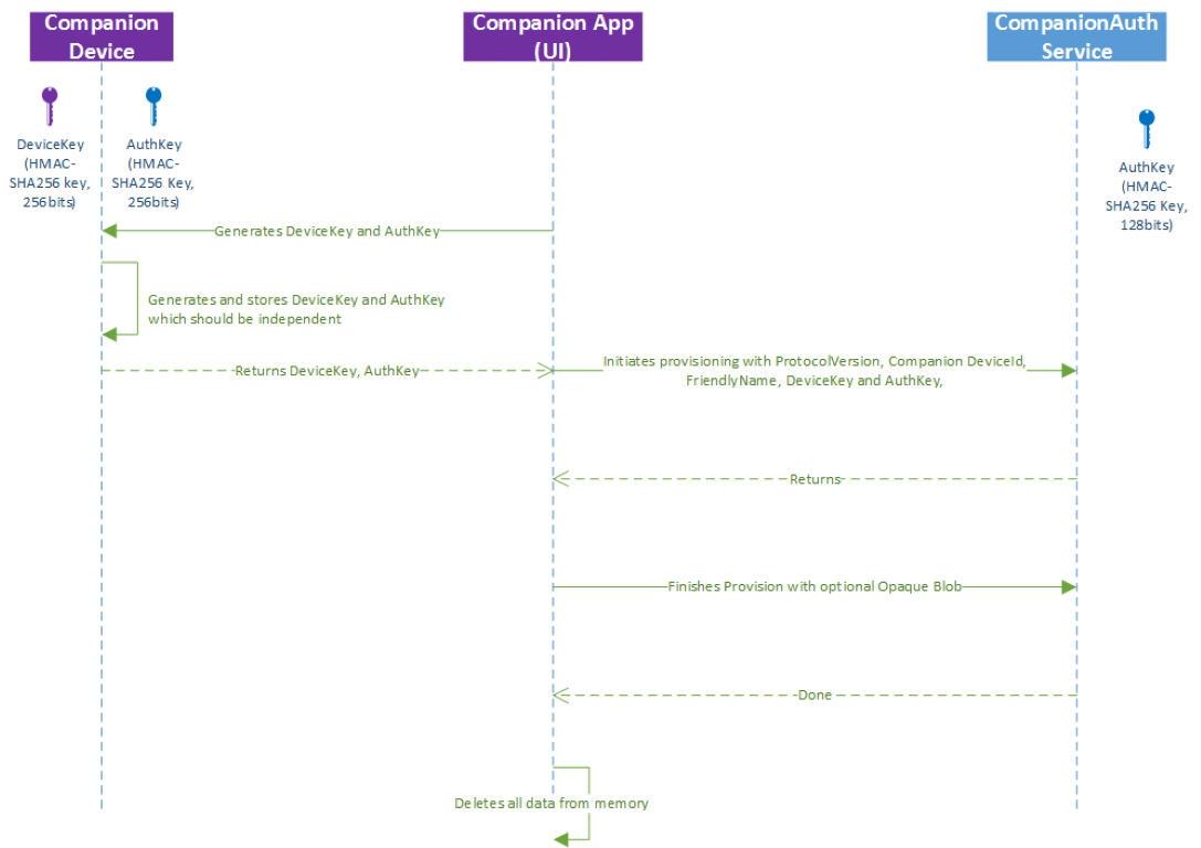 Diagramm des Registrierungsablaufs.