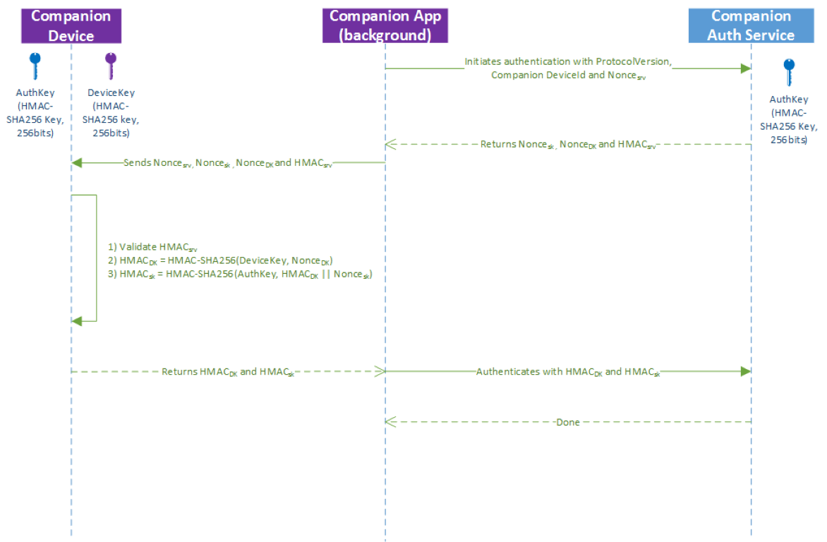 Diagramm des aktualisierten Registrierungsablaufs.