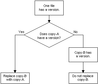 Standardregeln für die Dateiversionsverwaltung, wenn nur eine Datei eine Versionsnummer