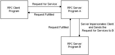 Server imitiert einen aufrufenden Client, wenn nachfolgende Aufrufe im Auftrag des Clients