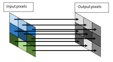 Die Graustufenkonvertierung ist ein Beispiel für einfache Stichprobenerstellung. Der Wert eines bestimmten Ausgabepixels hängt nur vom Wert des entsprechenden Eingabepixels ab.