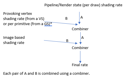 Diagramm zeigt einen Pipelinestatus mit der Bezeichnung A, mit Provoking-Vertexschattierungsrate, mit der Bezeichnung B, auf einen Combiner angewendet, dann bildbasierte Schattierungsrate, mit der Bezeichnung B, auf einen Combiner angewendet.