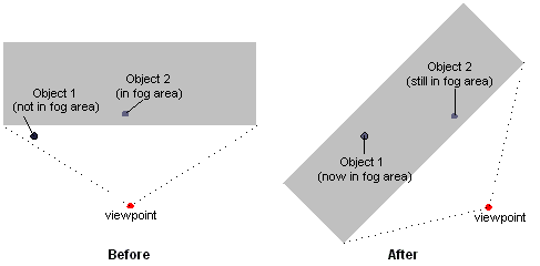 Diagramm zweier Standpunkte und wie sie sich auf Nebel für zwei Objekte auswirken