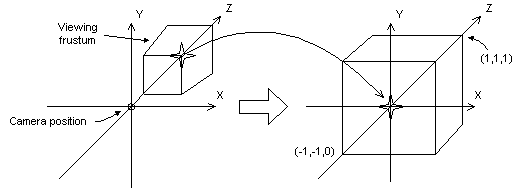 Diagramm, wie die perspektivische Transformation das Ansichtsfrstum in einen neuen Koordinatenbereich