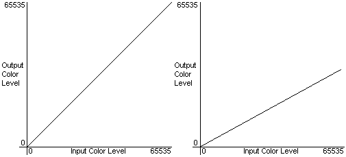 Diagramme der Gammahierarchiewerte