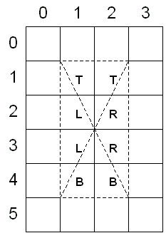 Zeigt ein nummeriertes Quadrat an, das ein Rechteck enthält, das in vier Dreiecke unterteilt ist.