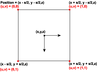 Diagramm eines Quadrats mit beschrifteten Scheitelpunkten für (u,v) und (x,y) Koordinatenwerte