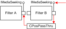 die cpospassthru-Klasse sendet seek-Befehle Upstream.