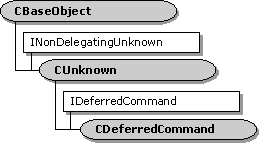 cdeferredcommand-Klassenhierarchie