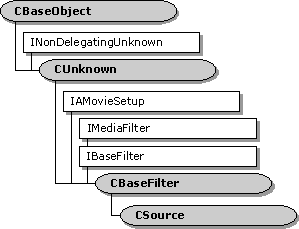 csource-Klassenhierarchie