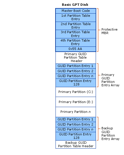 gpt layout