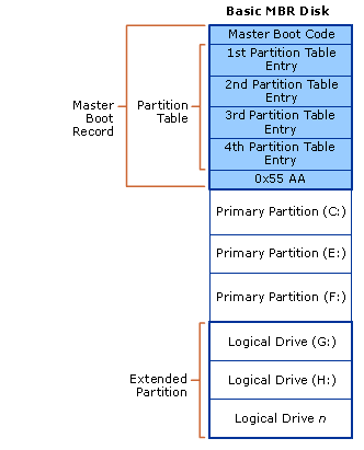 drei primäre Partitionen und eine erweiterte Partition auf einem Basisdatenträger mit mbr-