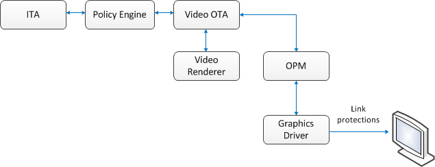 ein Diagramm, das die Beziehung zwischen video ota und opm zeigt.