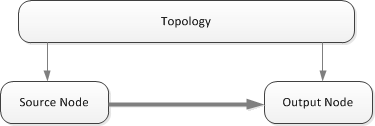 Ein Diagramm, das einen Teil mit einem Quell- und Ausgabeknoten zeigt.