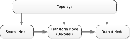 ein Diagramm, das eine vollständige Topologie zeigt.