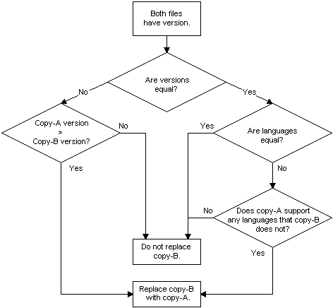 Standardregeln für die Dateiversionsverwaltung, wenn beide Dateien denselben Namen oder dieselbe Versionsnummer