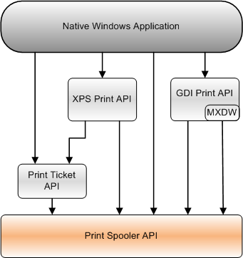 eines Diagramms, das die Beziehung der Druckspooler-API zu den anderen Druck-APIs zeigt, die eine systemeigene Windows-Anwendung verwenden kann