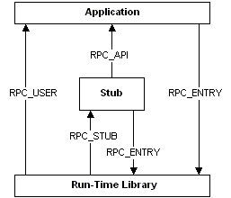 Diagramm, das die Makrodefinitionen zeigt, die MIDL für Funktionsaufrufe gilt.