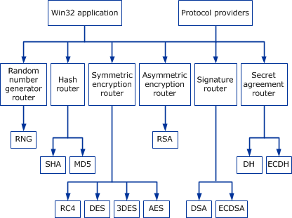 Entwurf und Funktion von kryptografischen Grundtypen