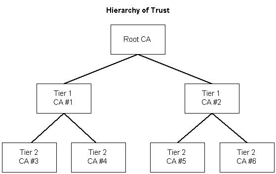 Hierarchie der Vertrauensstellung