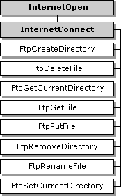 ftp-Funktionen abhängig vom ftp-Sitzungshandle, das von internetconnect