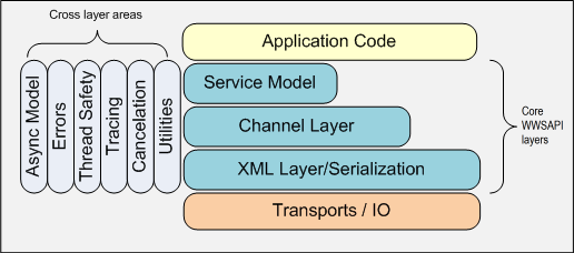 Diagramm, das die Ebenen und ebenenübergreifenden Bereiche der Windows-Webdienst-API zeigt.