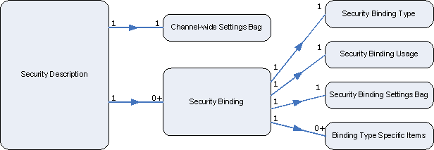 Diagramm mit der Struktur einer Sicherheitsbeschreibung.