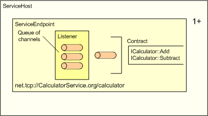 Diagramm mit der Struktur eines Diensthosts, der einen Dienstendpunkt enthält.