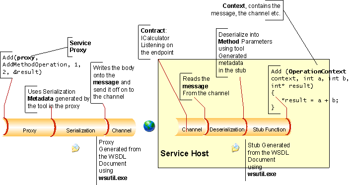 Diagramm, das die Interaktion der einzelnen WWSAPI-Dienstmodellkomponenten zeigt.