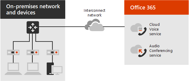 Illustration of the relationship between networks and services.