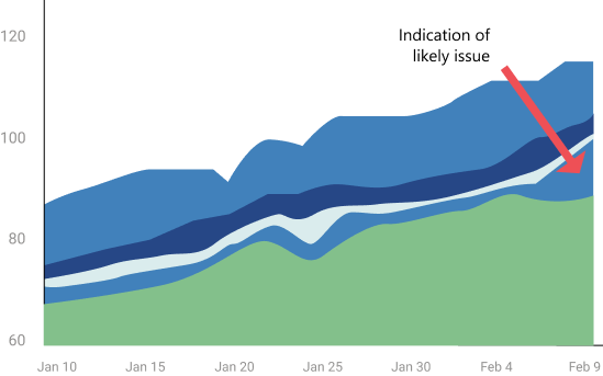 Image showing a bottleneck in a cumulative flow diagram.