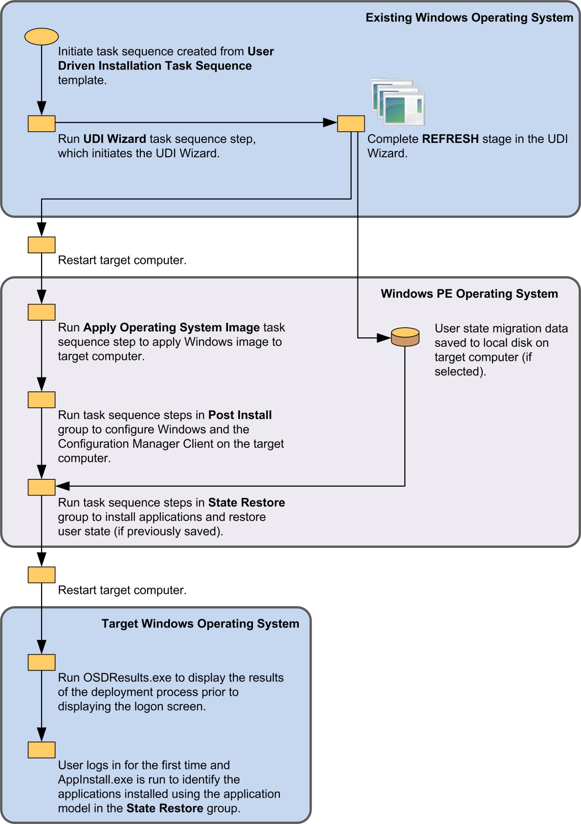 UDI Reference 3